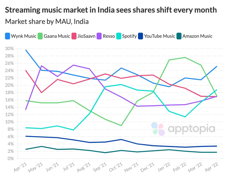 India music mktshr