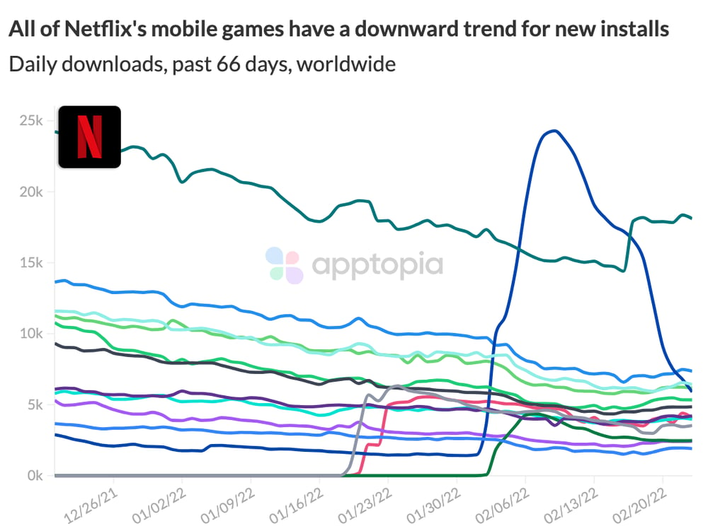 NFLX games trend down@2x (6)-1