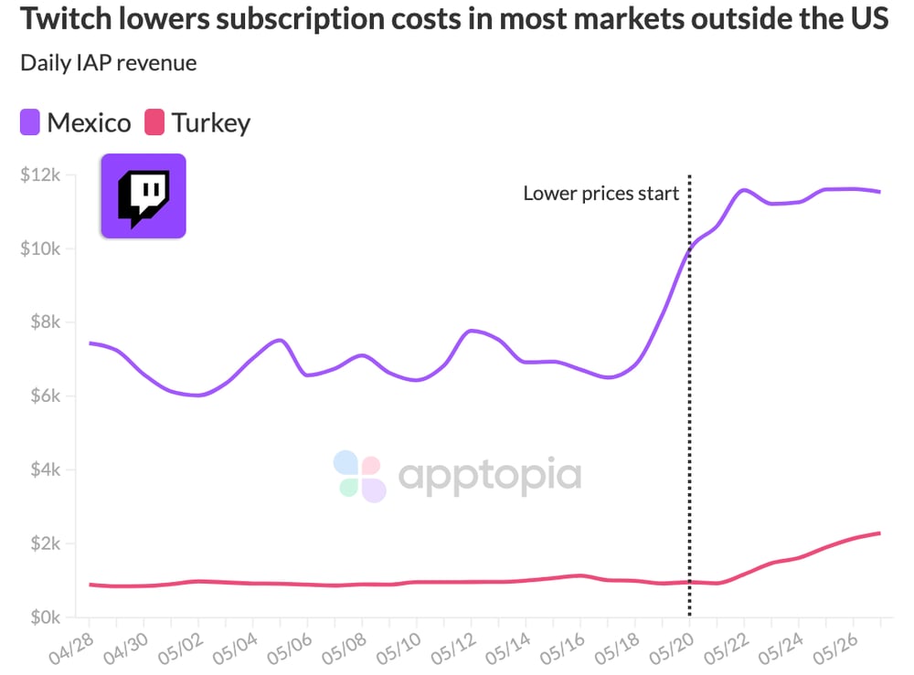 Twitch turkey mexico