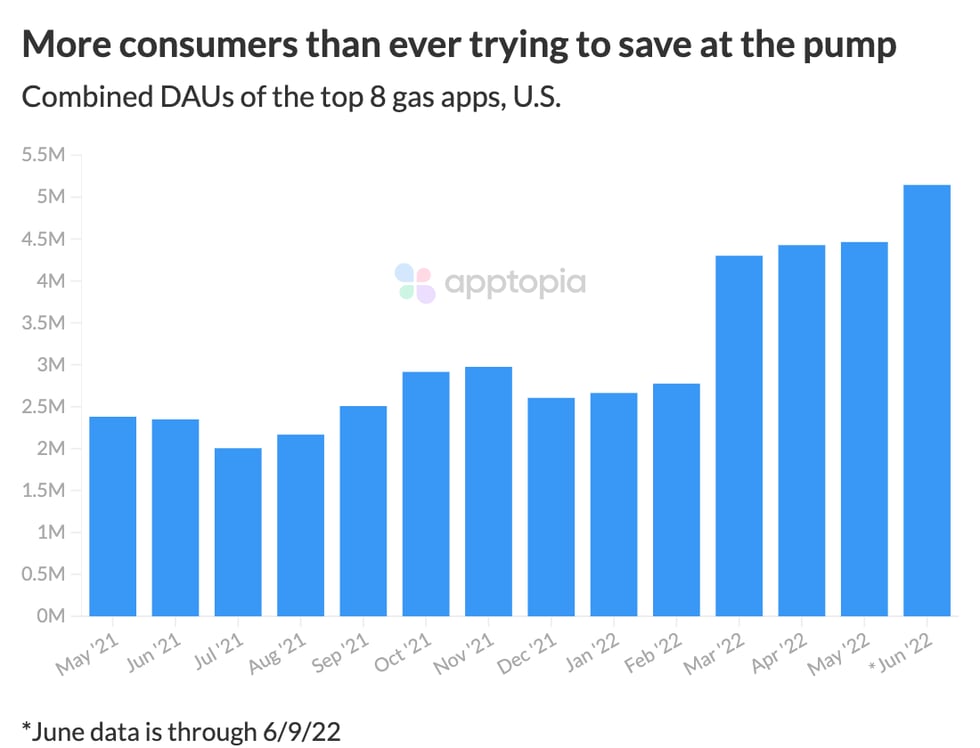 gas apps all-time highs@2x