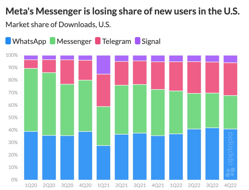 messenger market share@2x