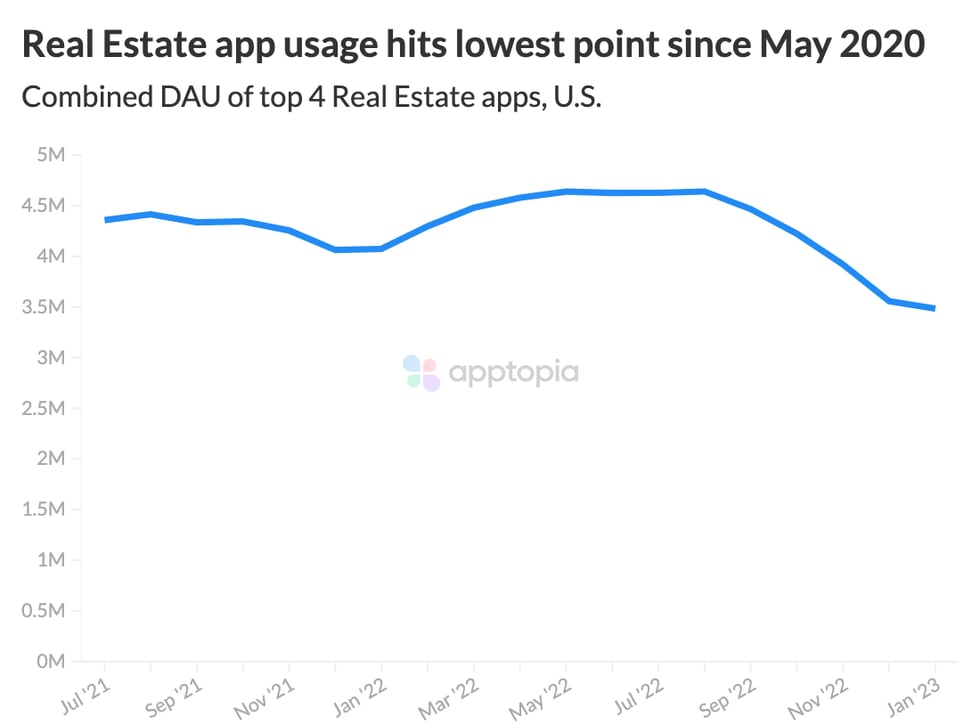 real estate lowest point since may 2020@2x