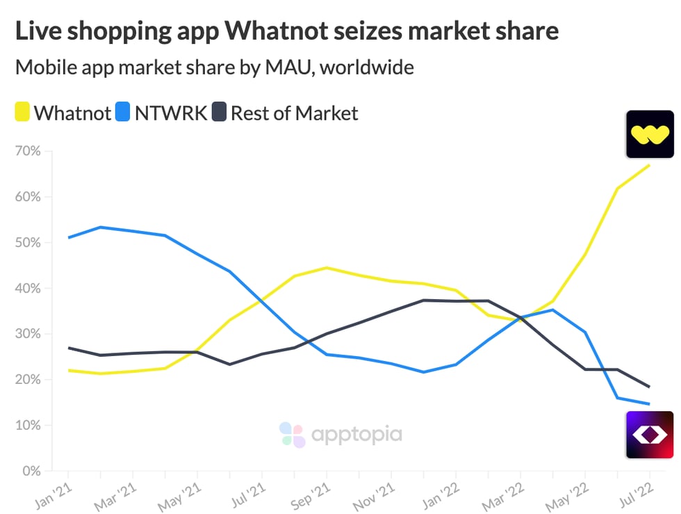 whatnot market share leader