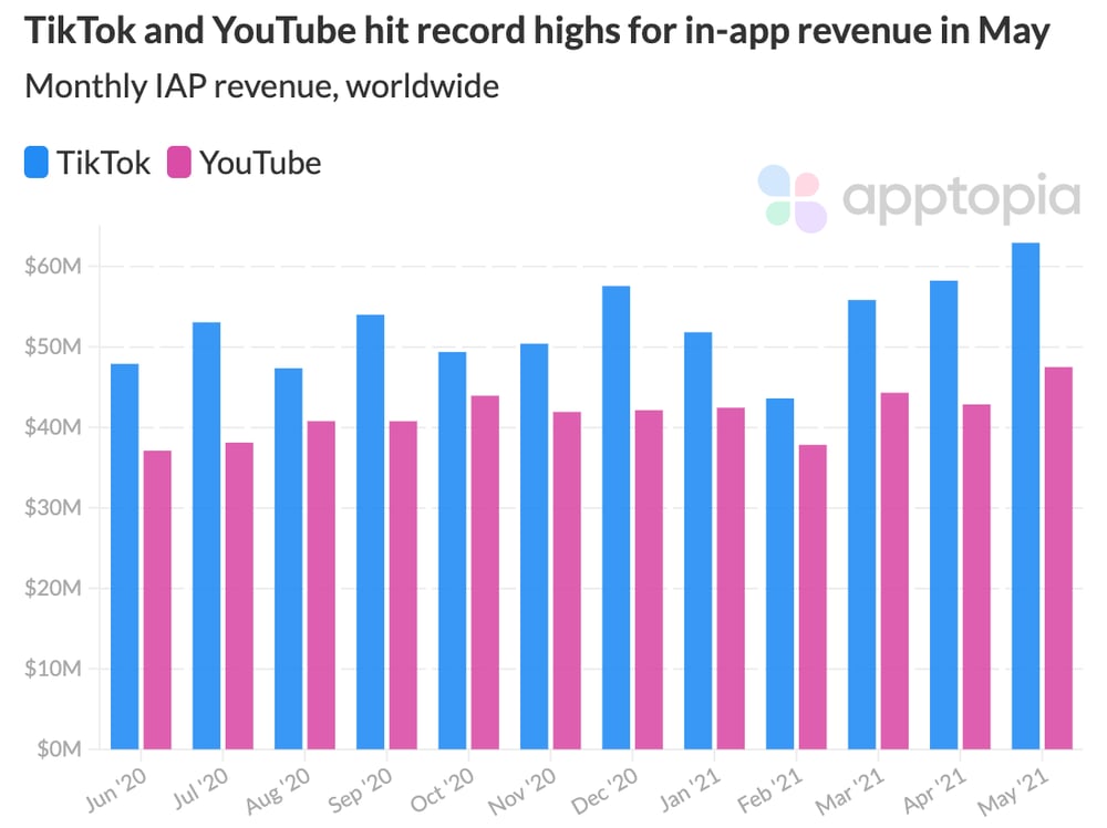 ytube tiktok rev record